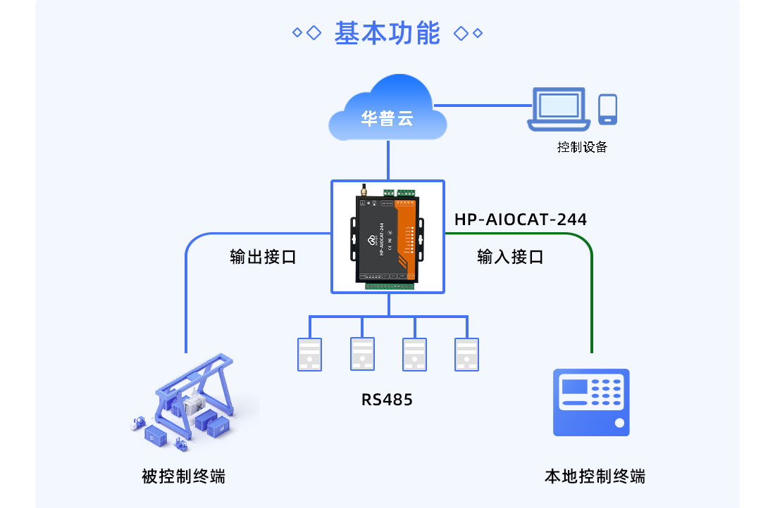 华普物联HP-AIOCAT-244 农林灌溉无线监管方案 5