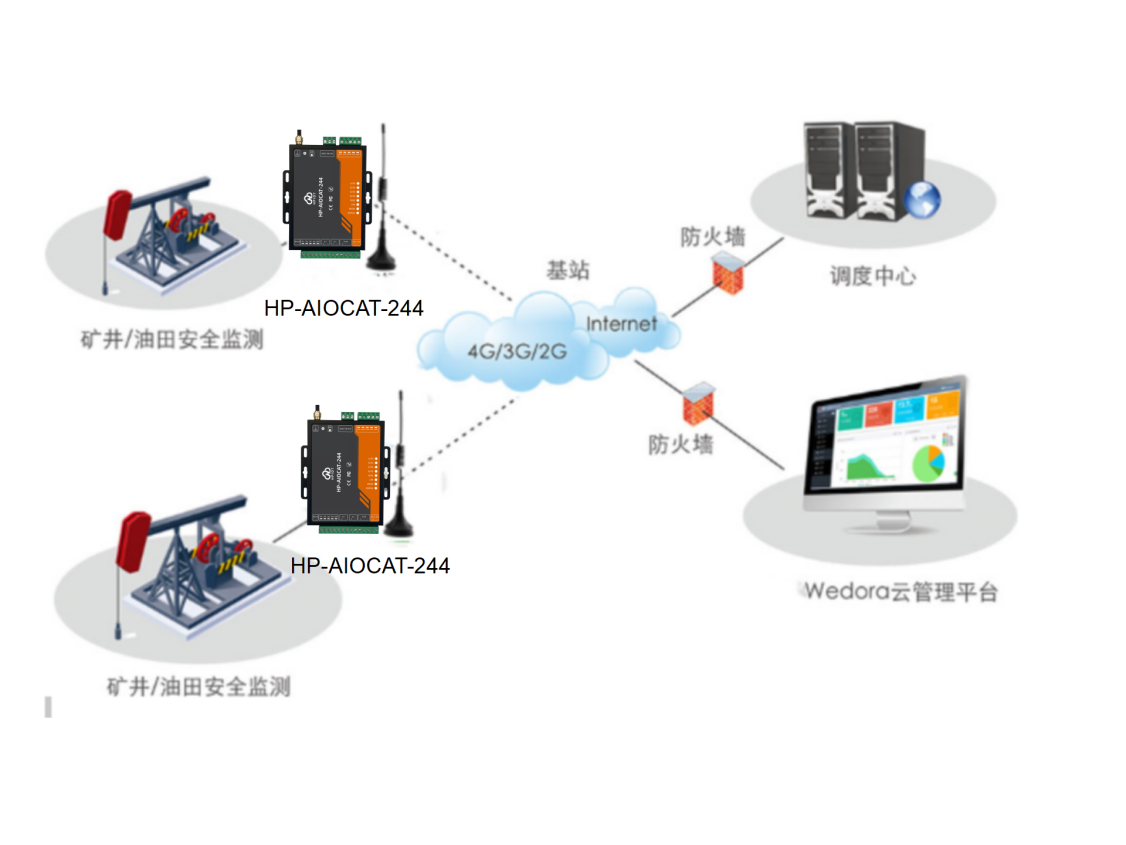华普物联HP-AIOCAT-244石油勘探无线远程监控系统 3