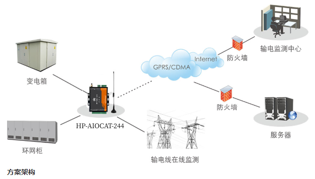 华普物联HP-AIOCAT-244电力配网自动化无线传输系统   2