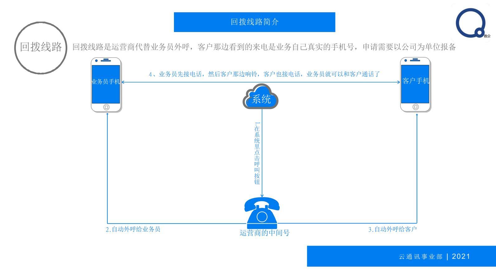 數企電話外呼系統 電話營銷的利器 3