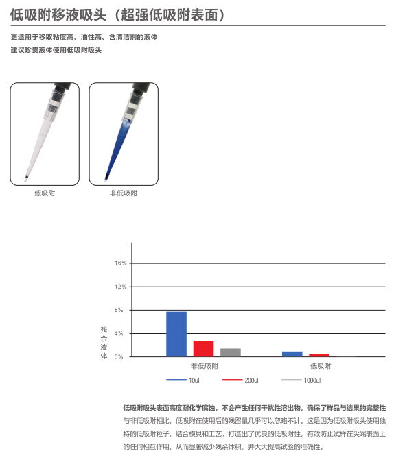 低吸附 2