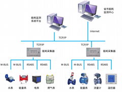 四川公共建築能耗在線監測系統 小區能源監測管理服務器 醫院能耗