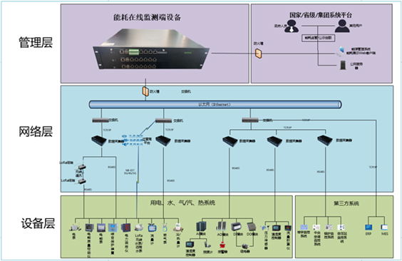 四川能耗在线监测系统 重点用能单位监测能源