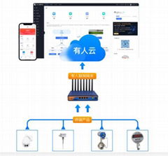 工厂设备云数据远程可视化