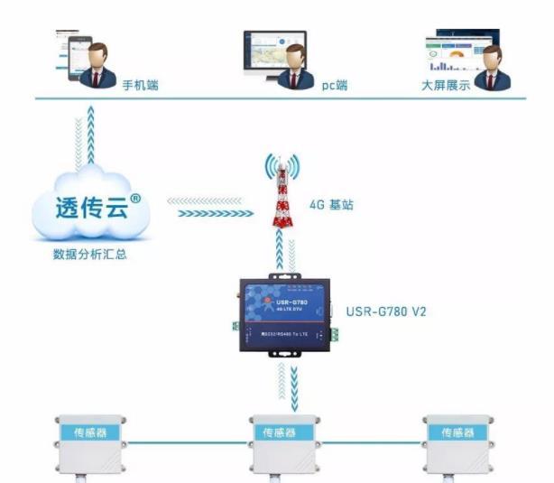 设备数据远程监控系统 2