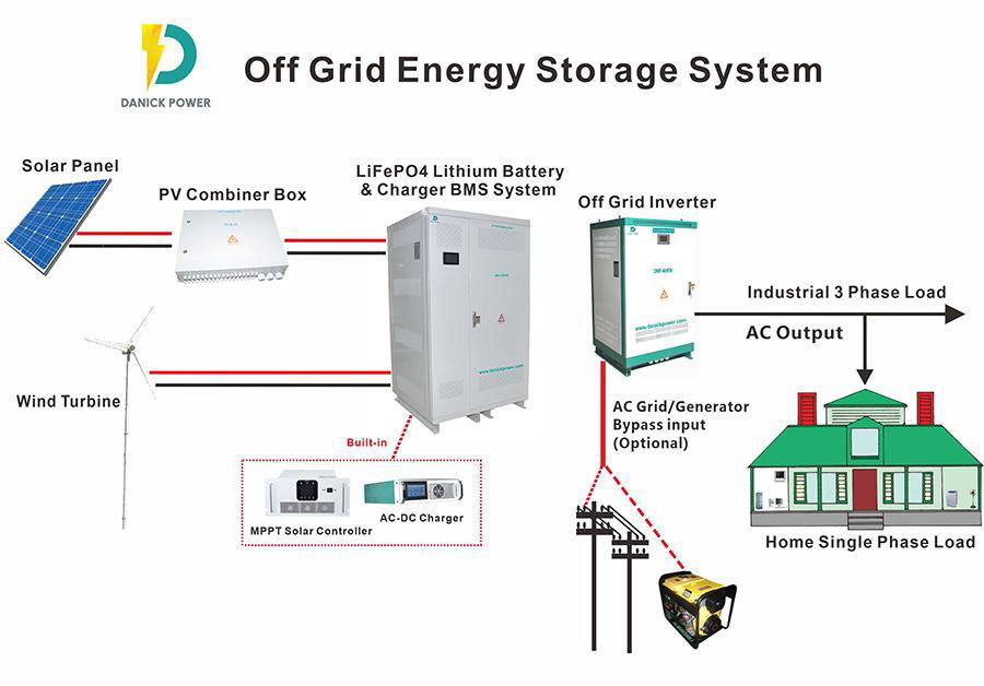 32KWH 307V LiFePO4 Lithium Battery Pack built in MPPT Solar Charge Controller 3