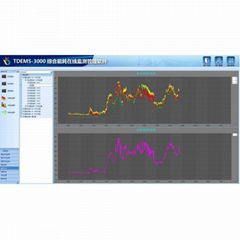 妥迪TDEMS-3000综合能耗在线监测管理软件