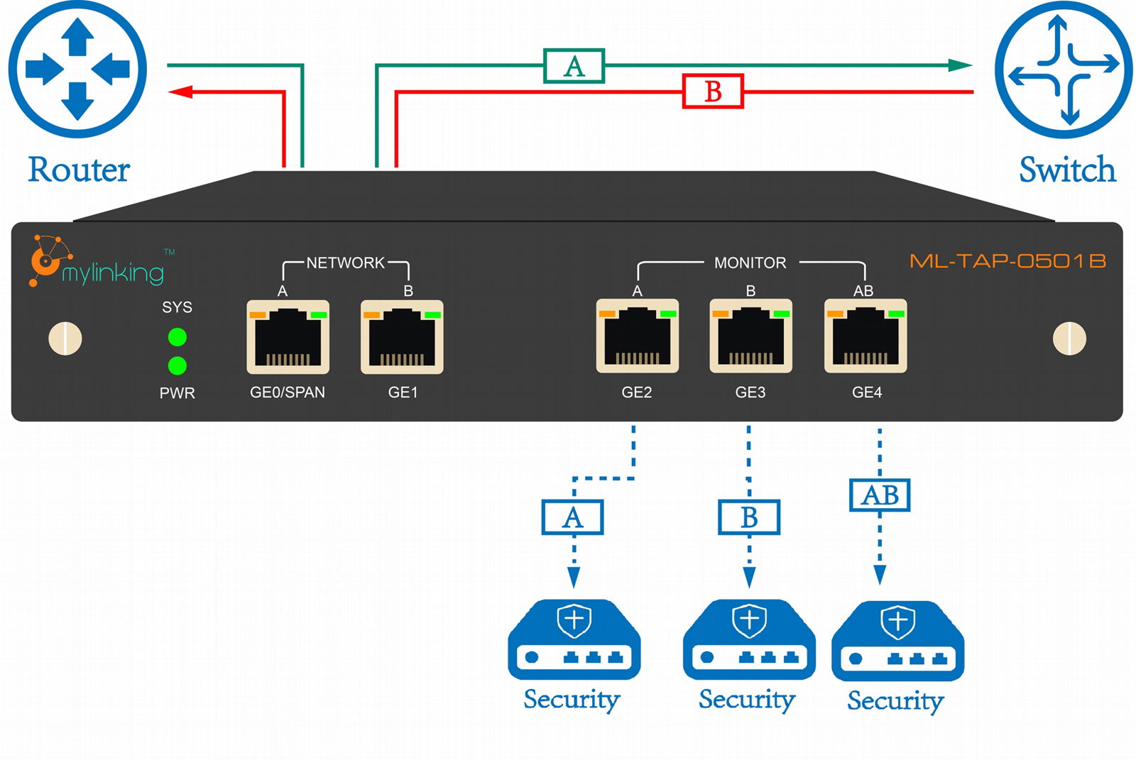 Network Copper Ethernet Tap 5*GE 10/100/1000M BASE-T, Max 5Gbps, Bypass