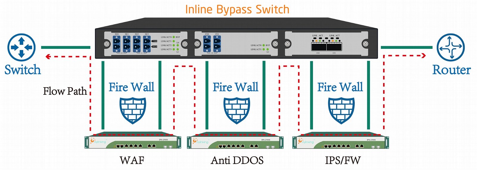 Network Tap Bypass Switch Tap 5