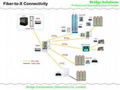 Fiber-to-X Connectivity