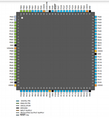 Siliconlabs單片機ATSAMC21E15