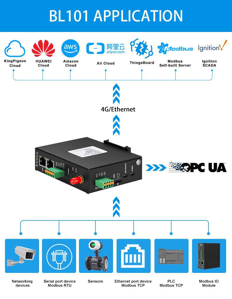 Modbus MQTT Gateway RS485/RS232 Data Acquisition Transparent for Smart City 2