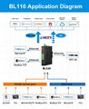 Multiple Protocol Conversion Industrial IoT Gateway for Smart City 4