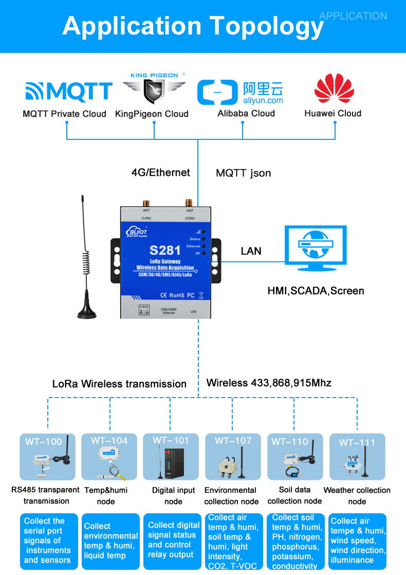 Cellular Ethernet LoRa Wireless Transmission Gateway for Smart Agriculture 4