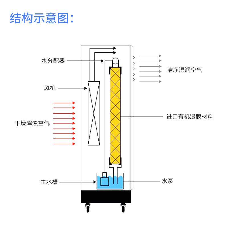 英鹏防爆除尘湿膜加湿器防静电防菌仓库化工厂房仓库精密电子 3