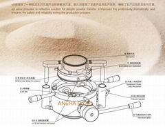 AB valve, sanitary split butterfly valve