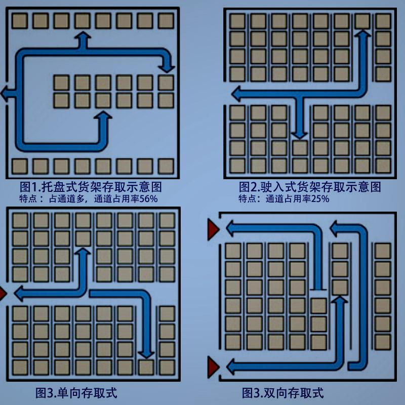 专业定制驶进式仓储货架，堆高车直进通道拣货的库存管理工具 2