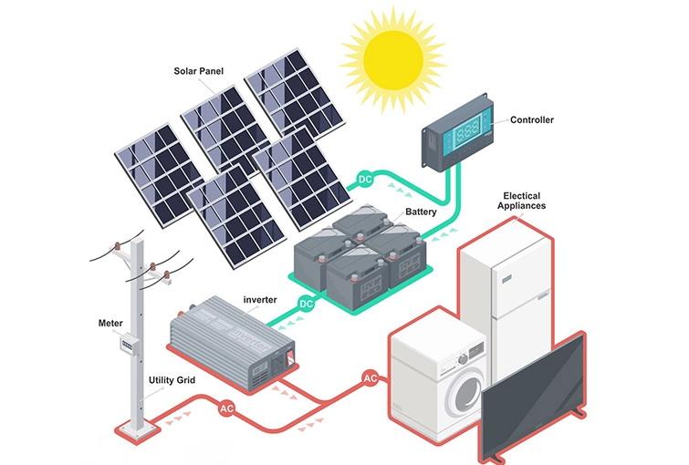 Grid-Tie Inverters