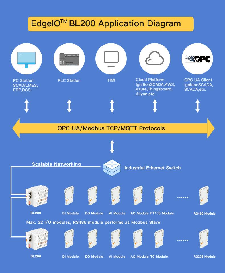 西门子以太网Profinet远程IO模块现场边缘计算IO控制器 2