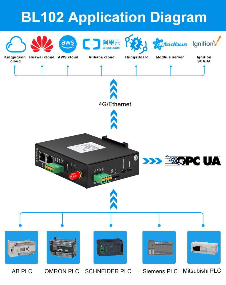 Industrial 4G Ethernet PLC programming Remote Upload and Download PLC Gateway 3