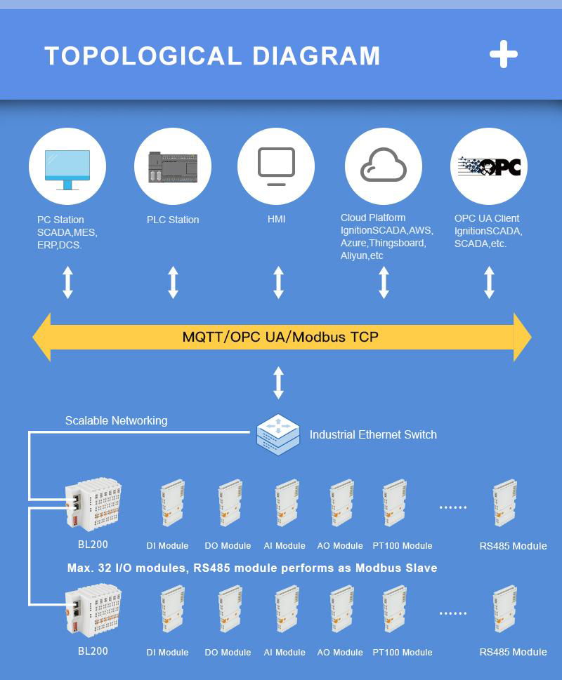 鋇錸工業自動化Modbus TCP, MQTT, OPC UA 以太網遠程IO模塊 3