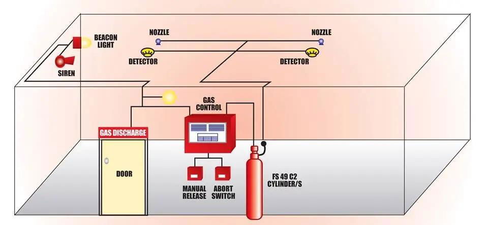 Electrical automatic fire extinguishing system