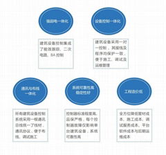 LELAW-XF新風機組能效控制器西安港務區安居房建設