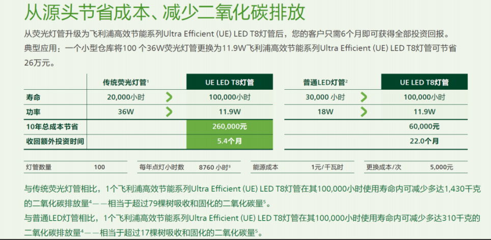 飞利浦 MASTER系列 高效节能T8 LED灯管 3