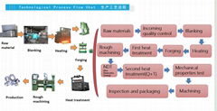 shaft，flange forging