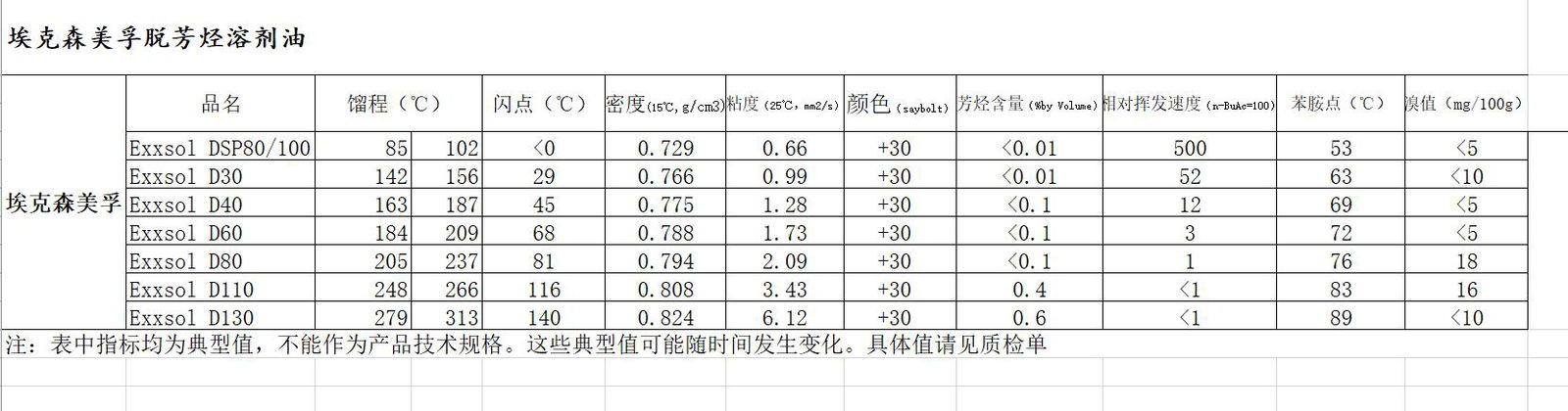 脱芳烃EXXSOL D110 2