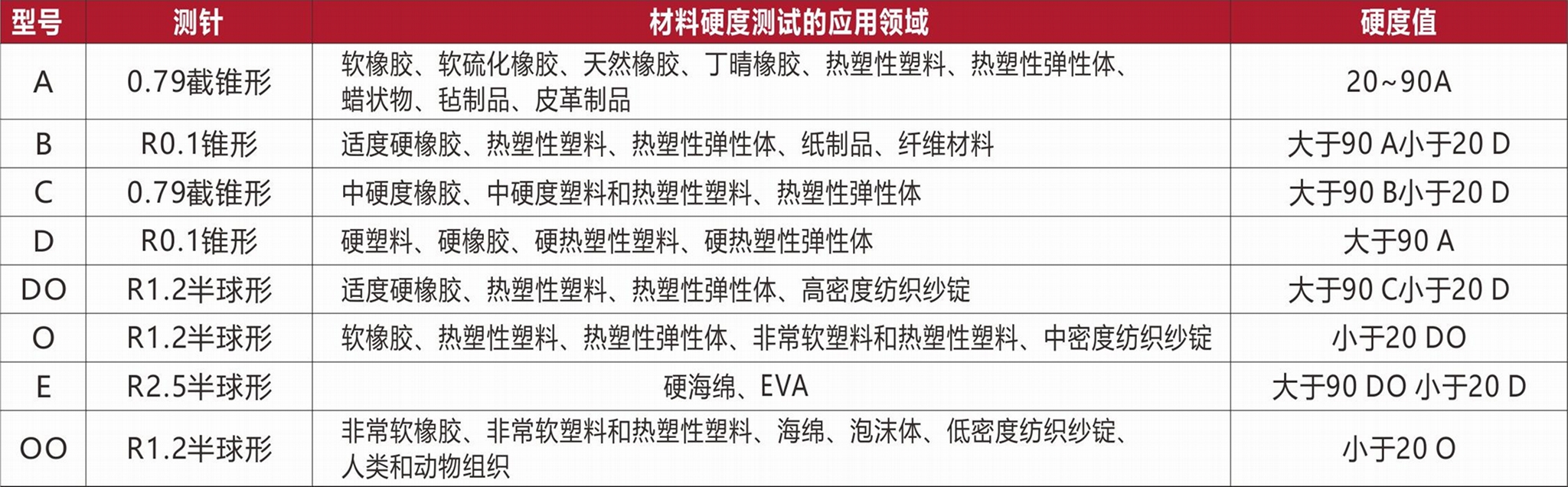 邵氏硬度計 3