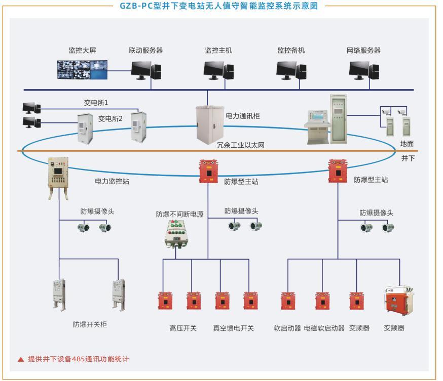 廣眾科技井下變電站無人值守智能監控系統