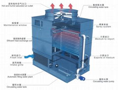 NBT逆流閉式冷卻塔