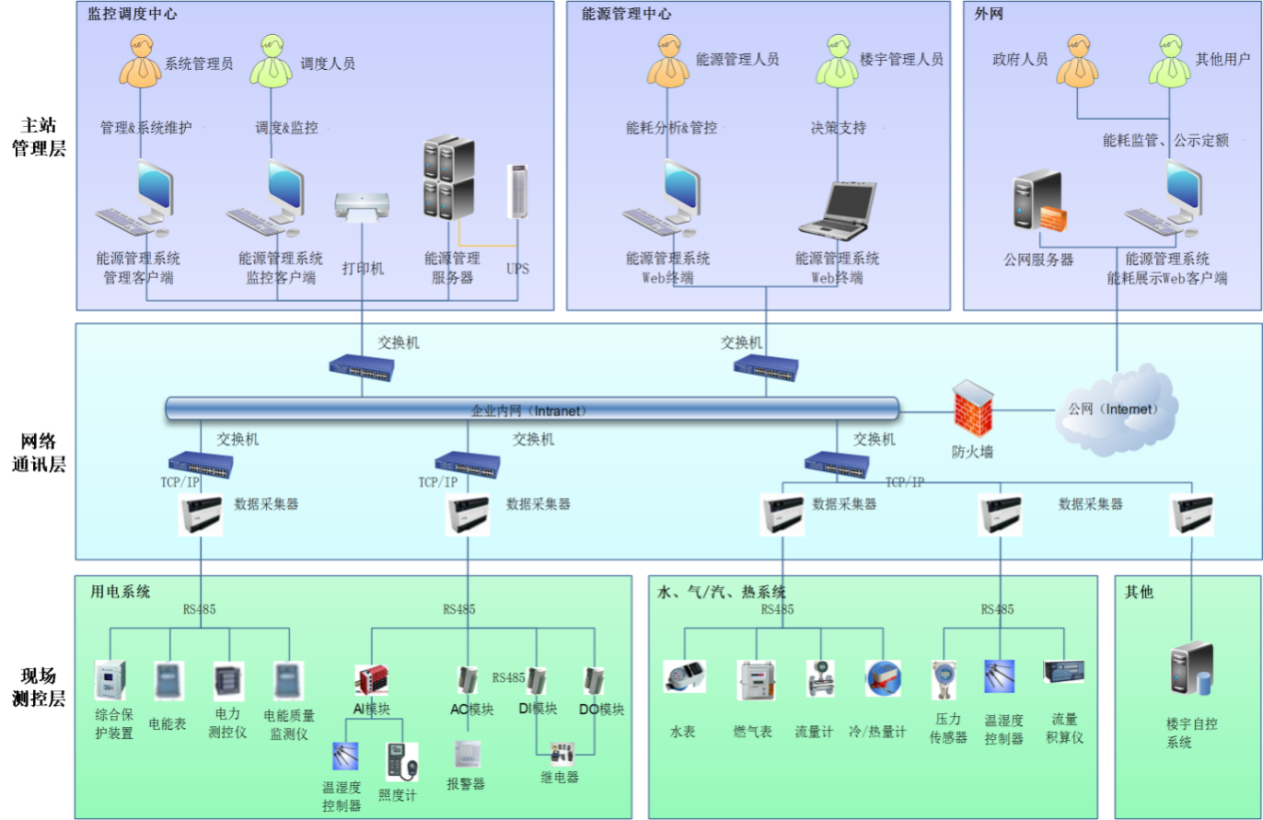 遂寧公共建築能耗檢測系統 醫院學校辦公大樓能耗監測系統 3