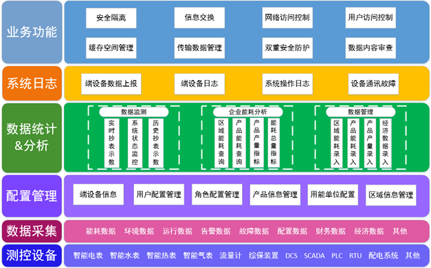 遂寧公共建築能耗檢測系統 醫院學校辦公大樓能耗監測系統 4