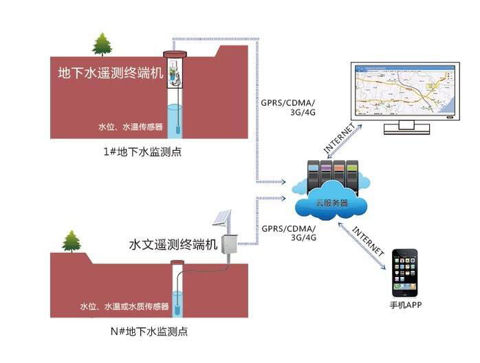 地下水监测系统 3