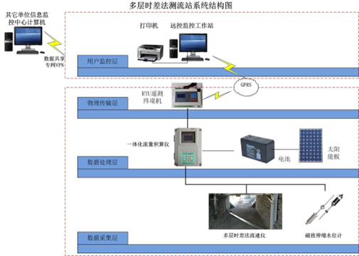 泵站自动化控制系统 2