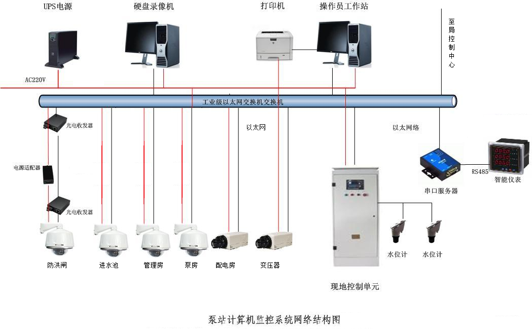 泵站自动化控制系统 3