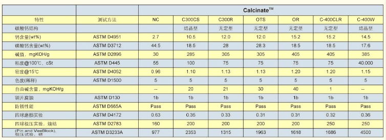 高碱值磺酸鈣C400CLR 緩蝕劑/防鏽劑、抗磨劑和極壓劑    