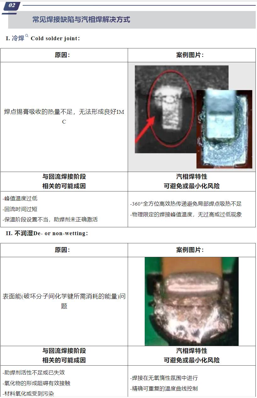 汽相回流焊接工艺优势  常见焊接问题解决方案 2