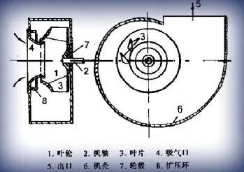 風機結構與工作原理介紹 2