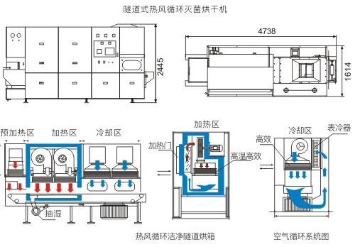 QHX Series Airflow Hot Air Circulation Tunnel Sterilization Dryer