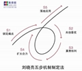 总裁执行机制