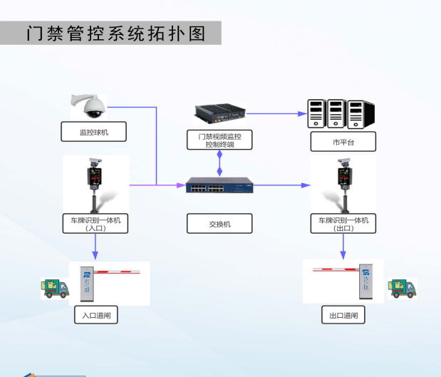 環保門禁視頻監測系統 2