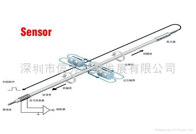 SSI Magnetostrictive displacement/ liquid level sensor 2