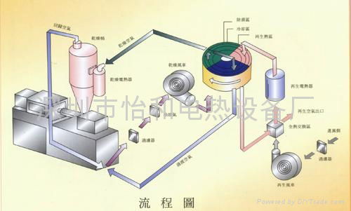 蜂巢式除濕機 4