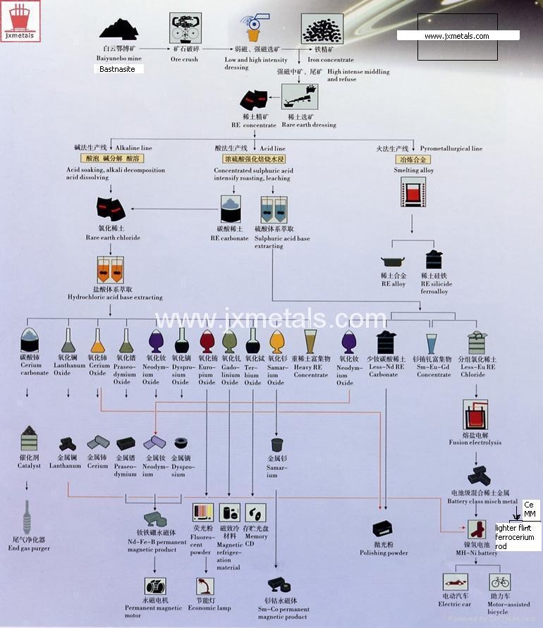 The Process Flow Chart of Rare Earth  