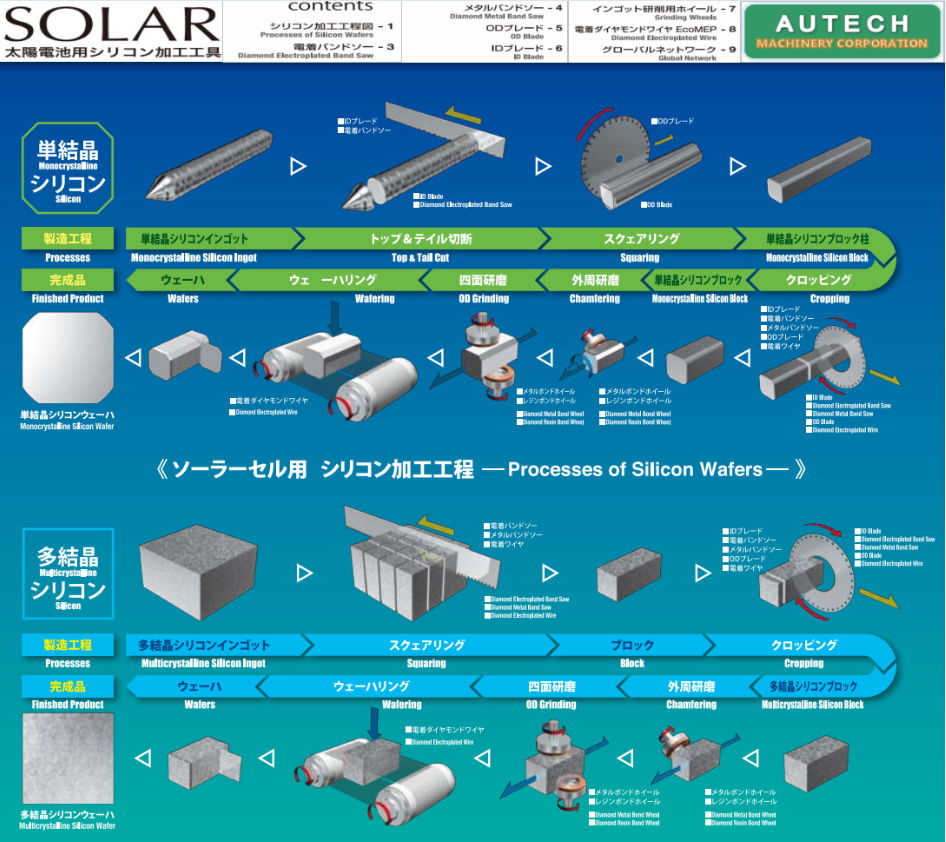 SUN太陽能切斷加工流程