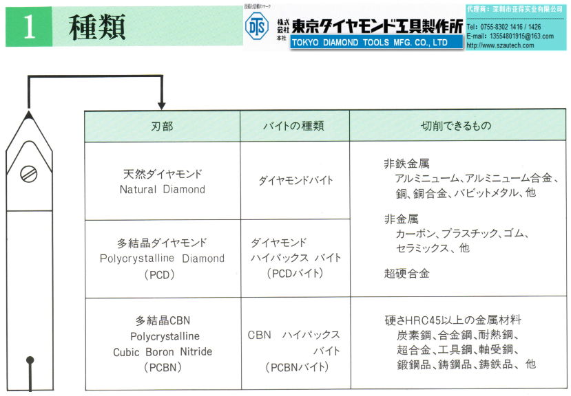 Natural Diamond、Polycrystalline Diamond（PCD）(PCBN)