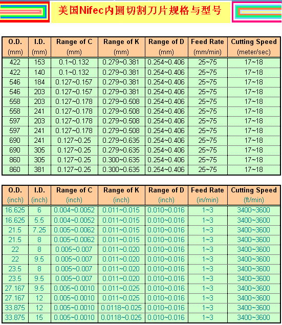 美國Nifec公司23英吋597*241mm內圓切割刀片 3